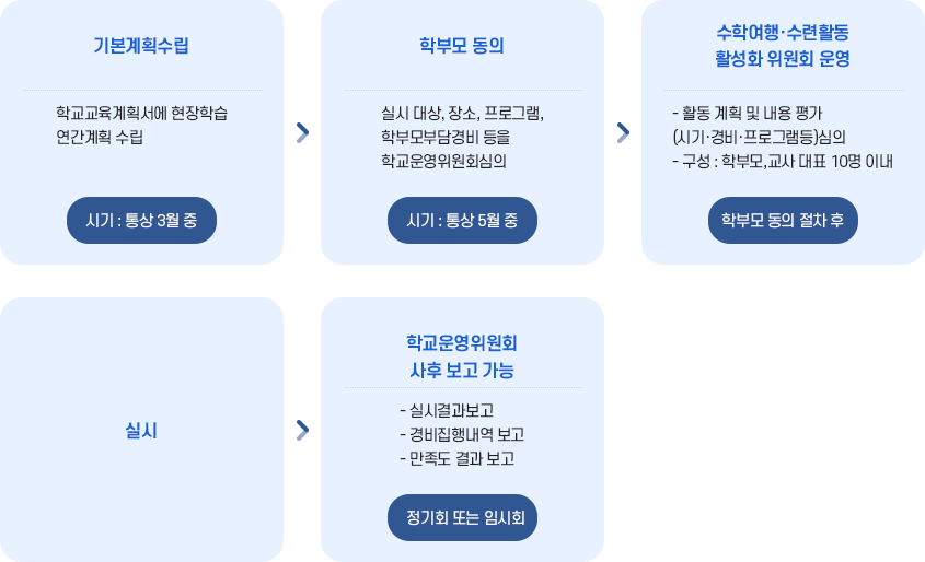 수련활동 수학여행 관련 시행절차 이미지